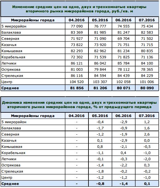 Цены в микрорайонах Севастополя июль 2016